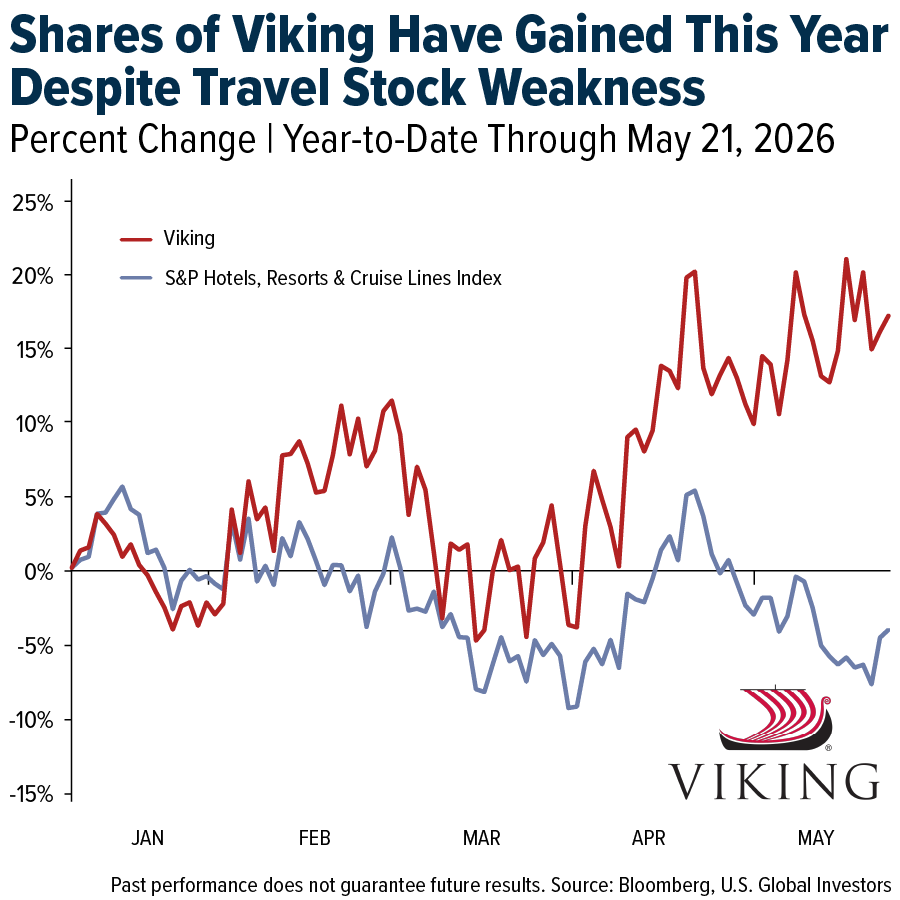 Shares of Viking Have Gained This Year Despite Travel Stock Weakness