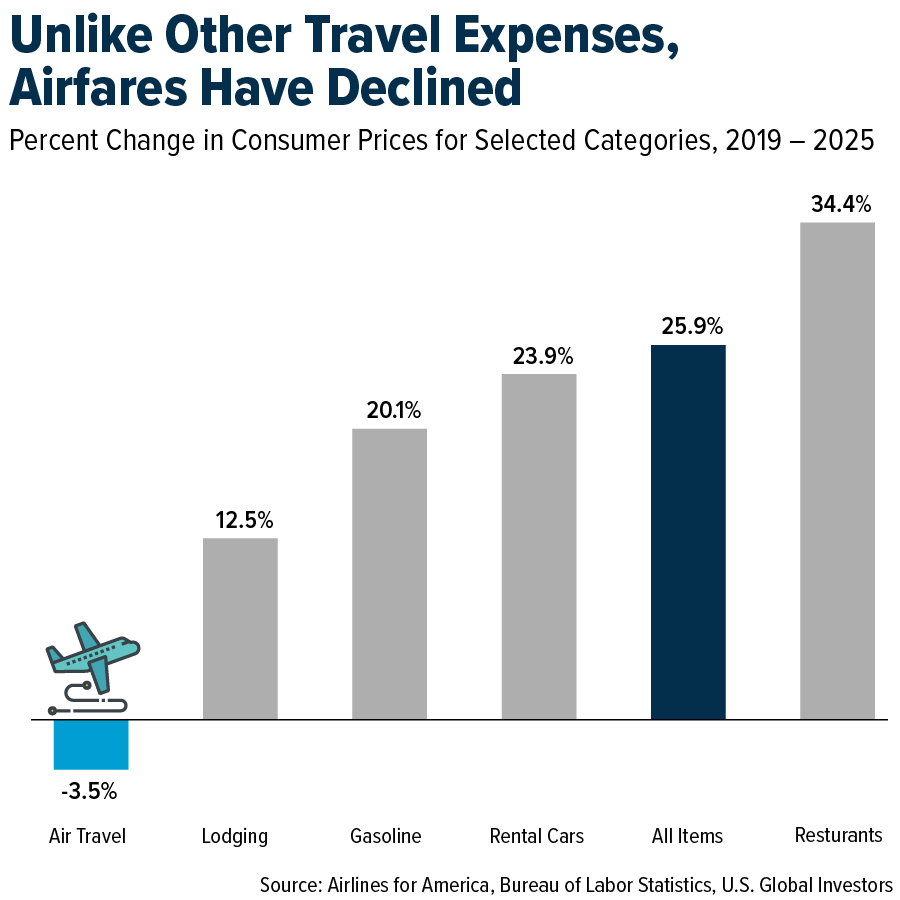 Unlike Other Travel Expenses, Airfares Have Declined