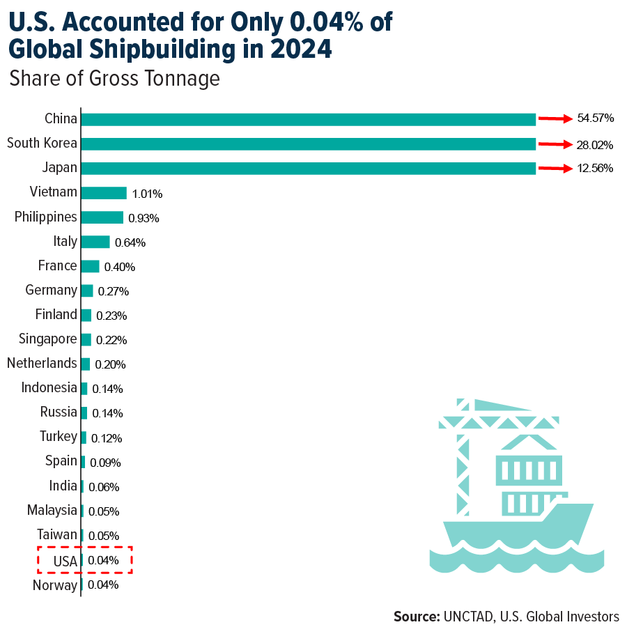 U.S. Accounted for Only 0.04% of Global Shipbuilding in 2024