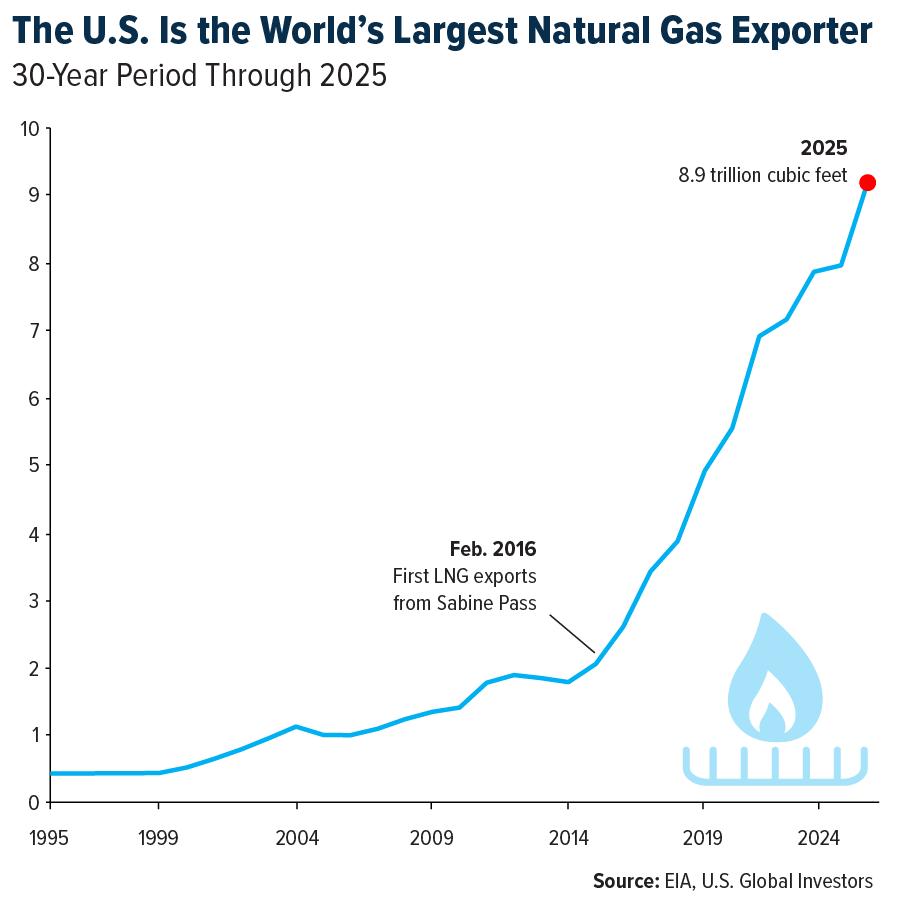 The U.S. Is the World's Largest Natural Gas Exporter