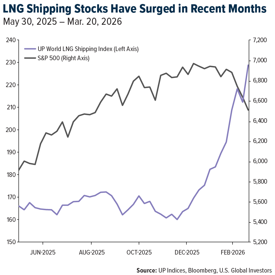 LNG Shipping Stocks Have Surged in Recent Months