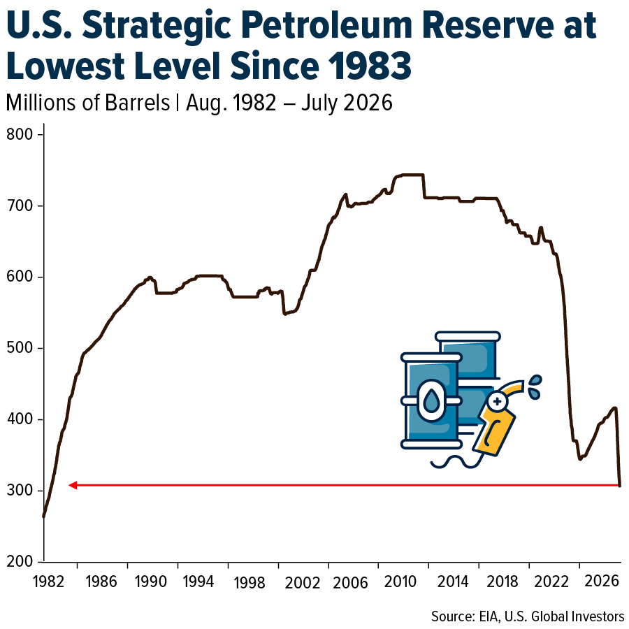 U.S. Strategic Petroleum Reserve at Lowest Level Since 1983