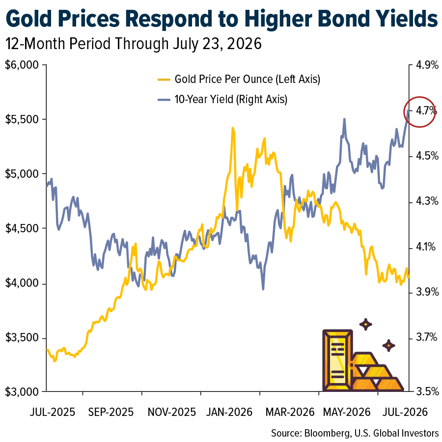 Gold Prices Respond to Higher Bond Yields