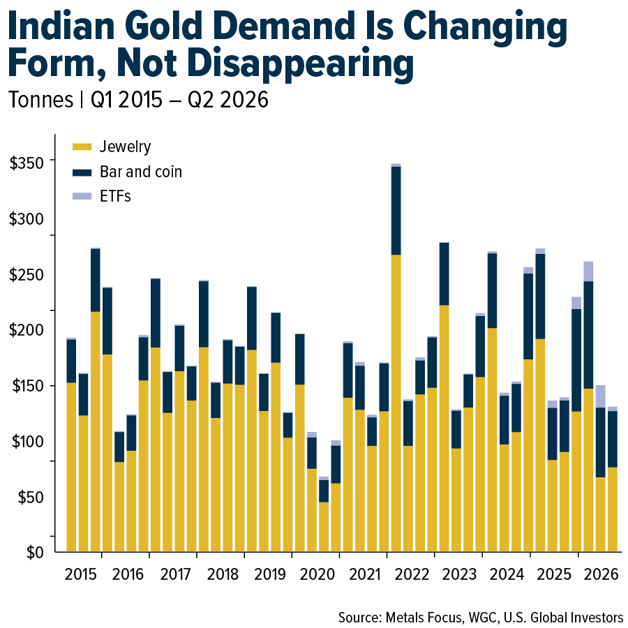 Indian Gold Demand Is Changing Form, Not Disappearing
