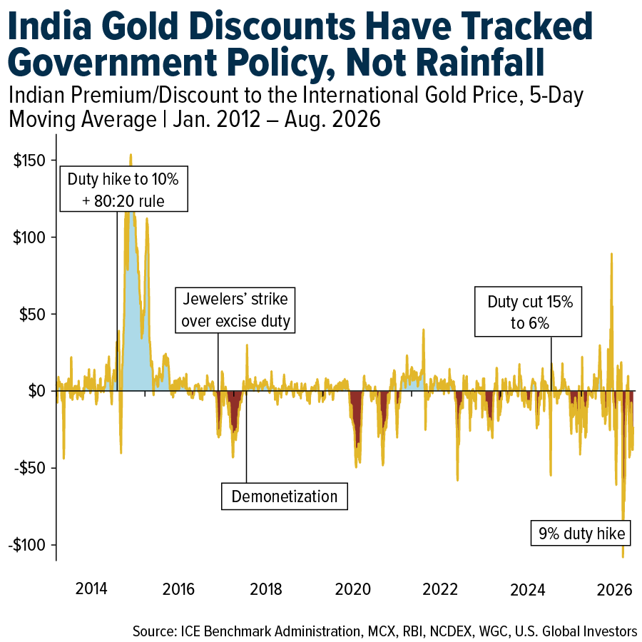 India Gold Discounts Haven't Tricked Government Policy, Not Rainfall