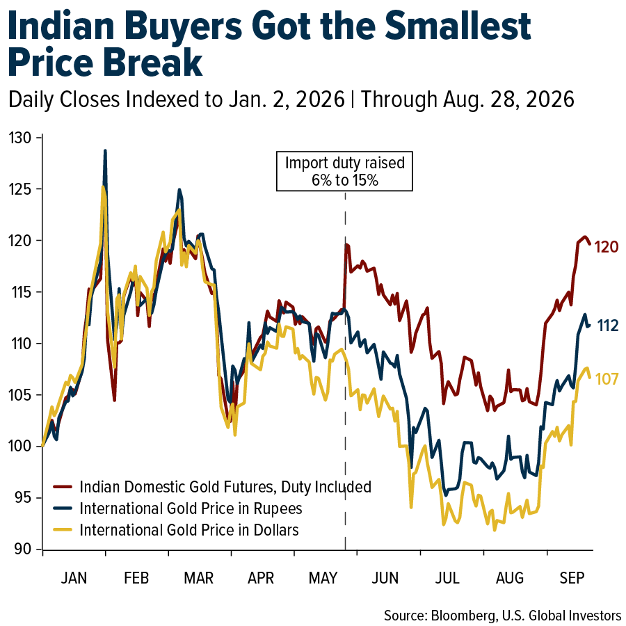 Indian Buyers Got the Smallest Price Break