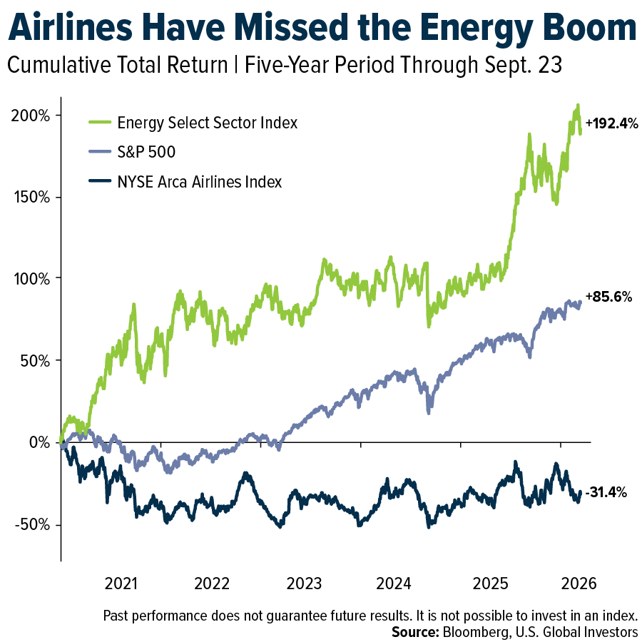 Airlines Have Missed the Energy Boom