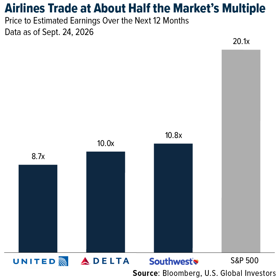 Airlines Trade at About Half the Market's Multiple