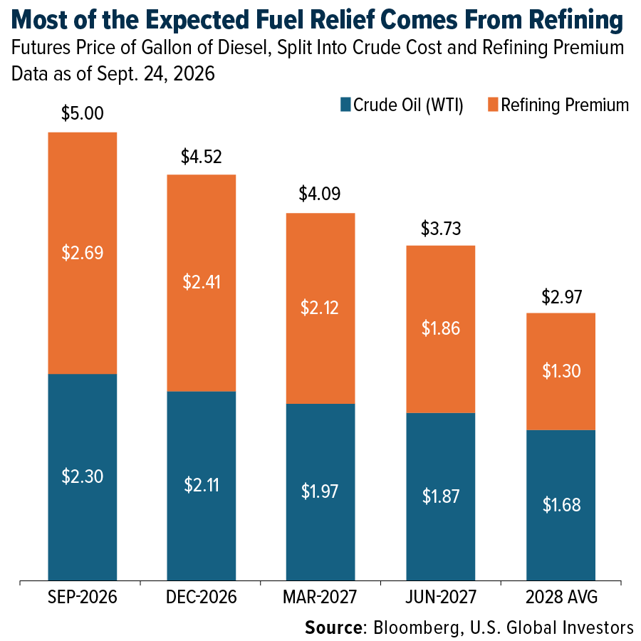 Most of the Expected Fuel Relief Comes From Refining