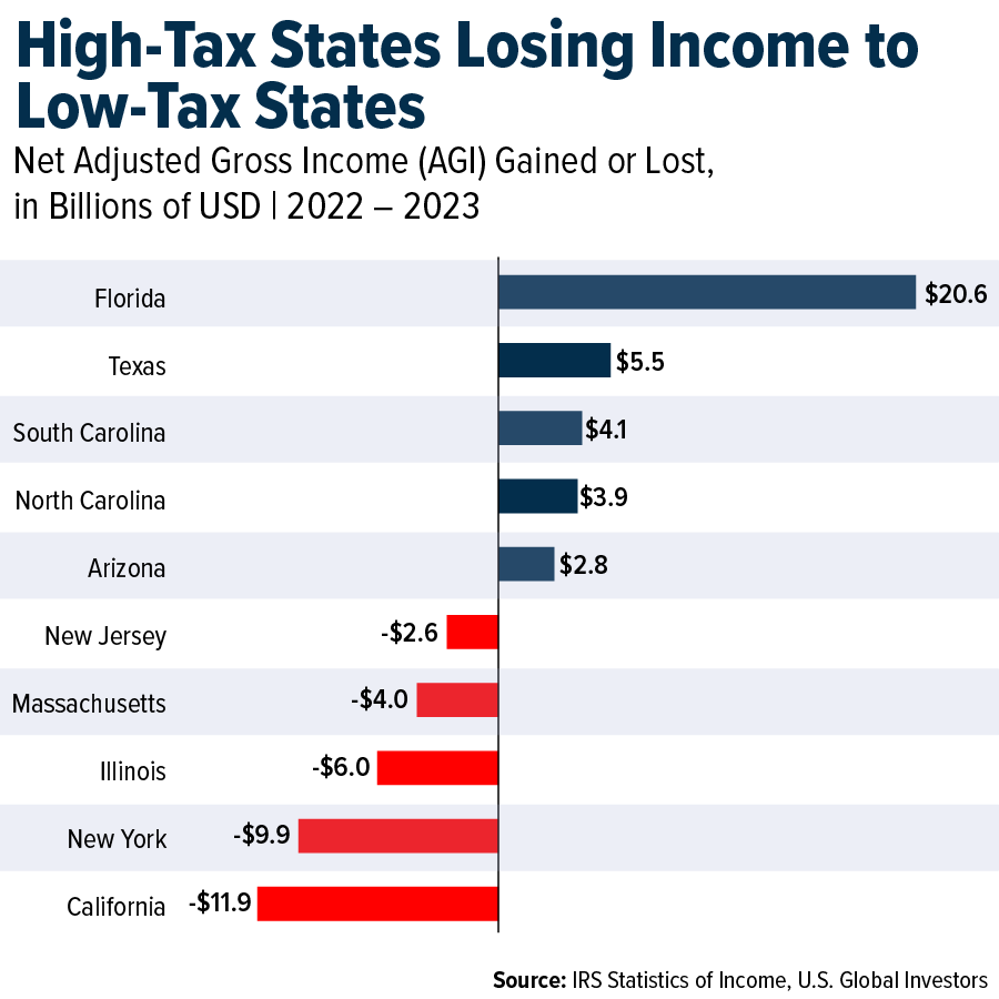 High-Taxes States Losing Income to Low-Tax States