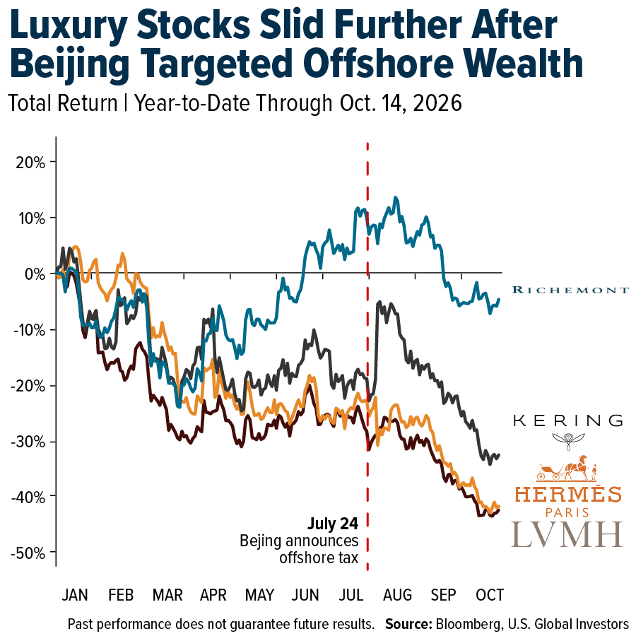 Luxury Stocks Slid Further After Beijing Targeted Offshore Wealth