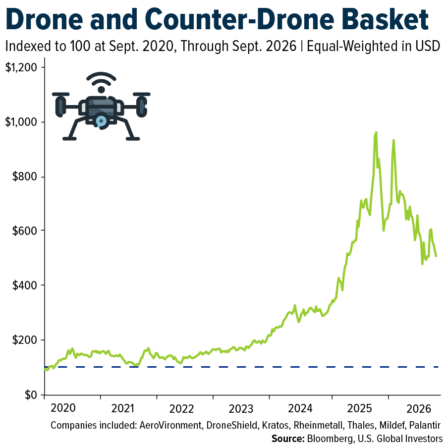 Drone and Counter-Drone Basket