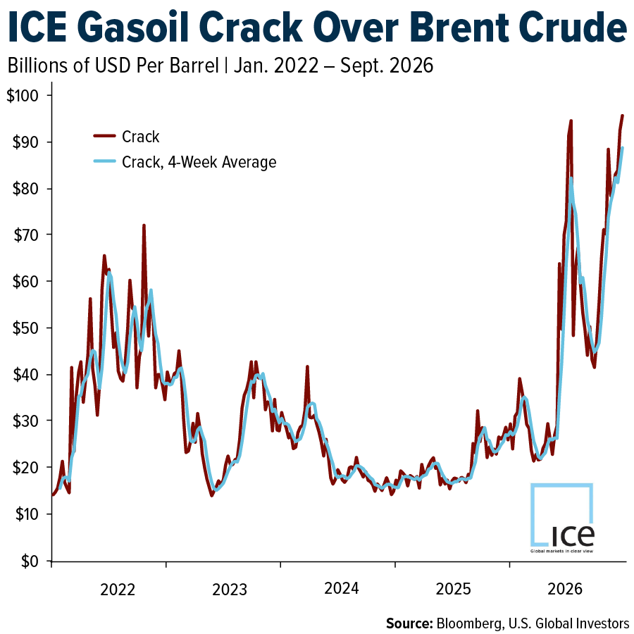ICE Gasoil Crack Over Brent Crude