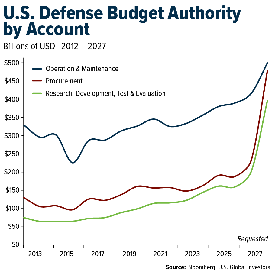 U.S. Defense Budget Authority by Account