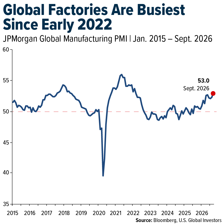 Global Factories Are Busiest Since Early 2022