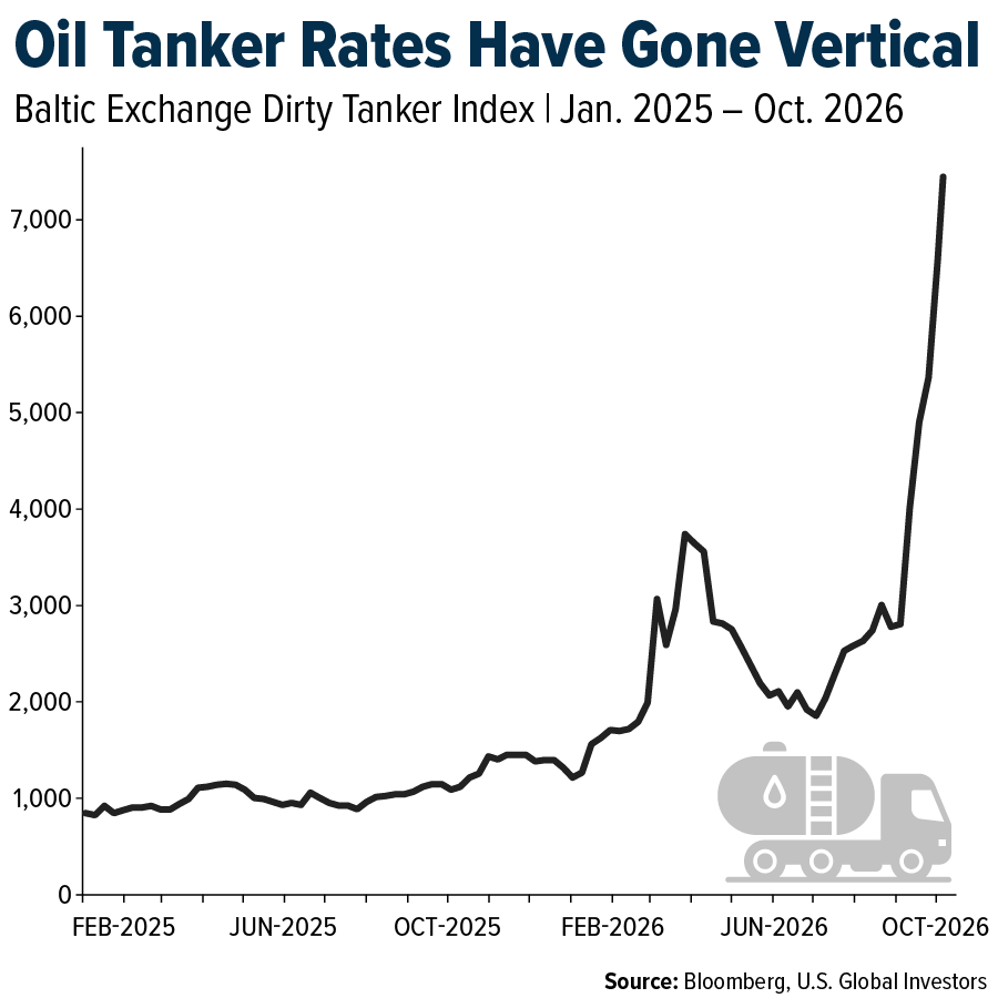 Oil Tanker Rates Have Gone Vertical