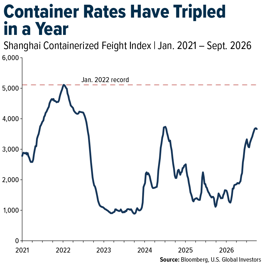 Container Rates Have Tripled in a Year