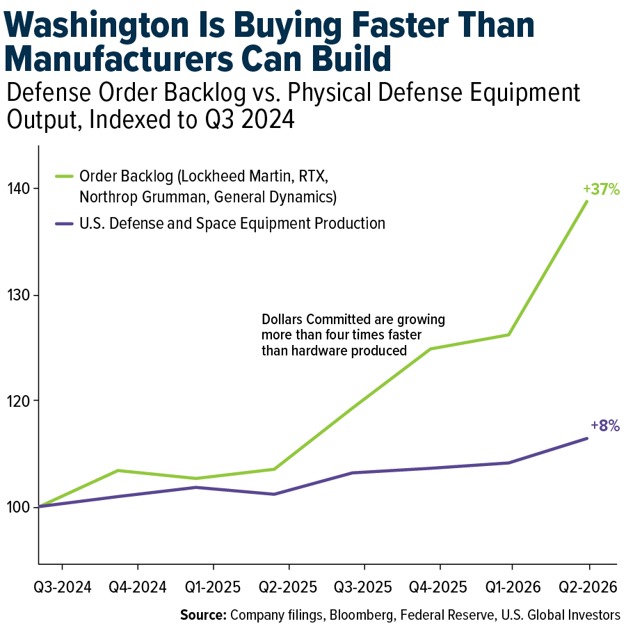 Washington Is Buying Faster Than Manufacturers Can Build