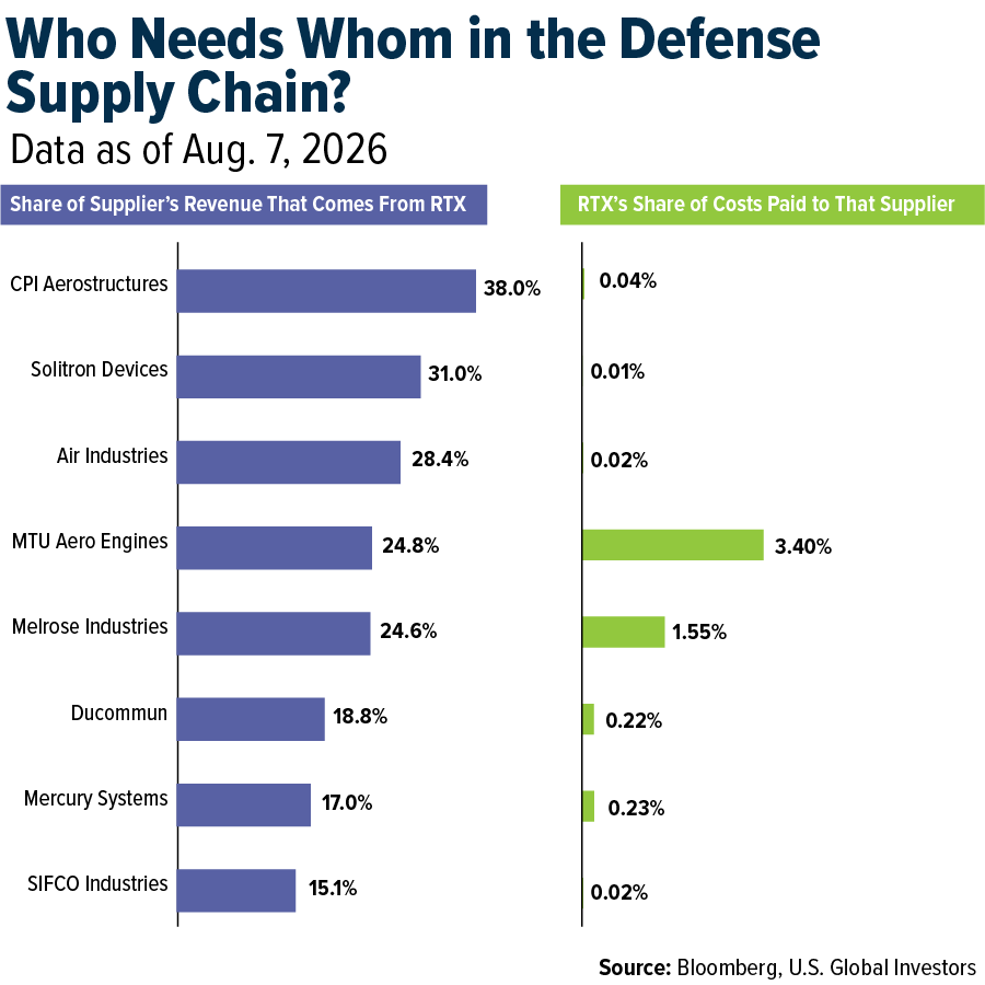 Who Needs Whom in the Defense Supply Chain?