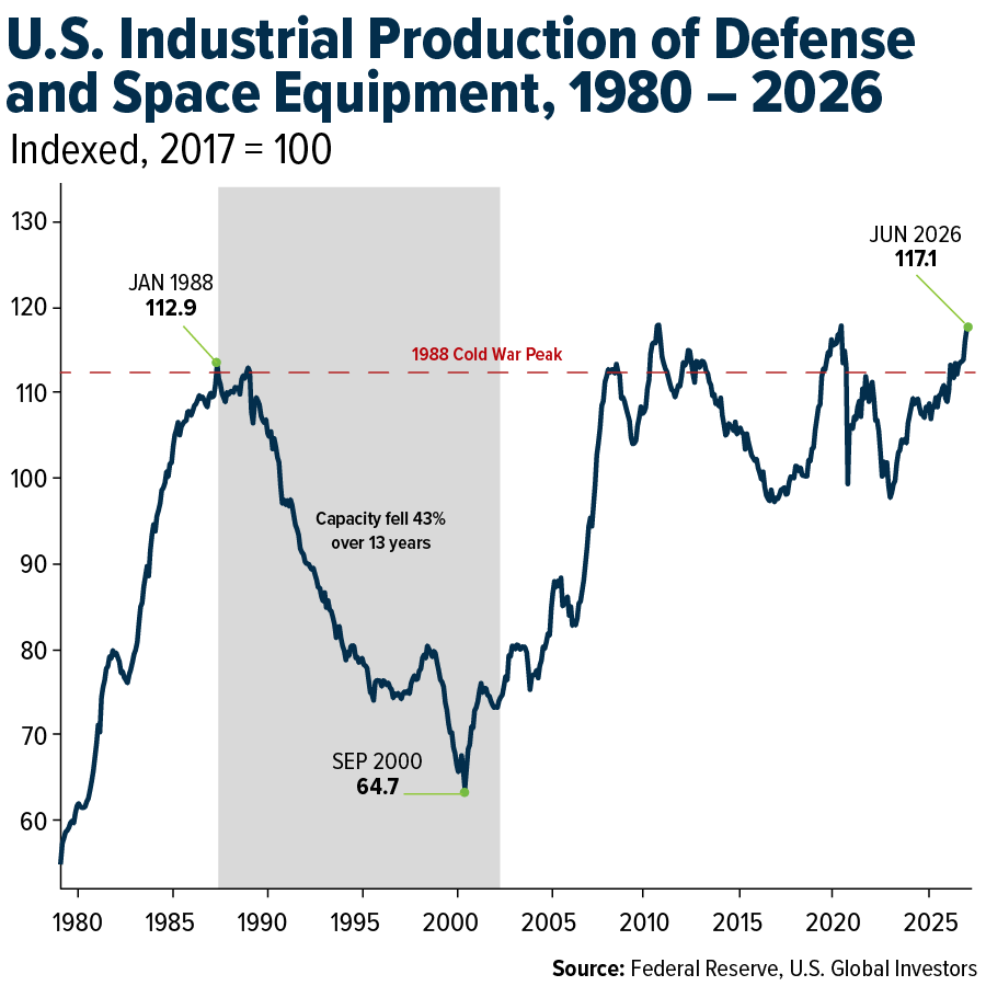 U.S. Industrial Production of Defense and Space Equipment, 1980 - 2026