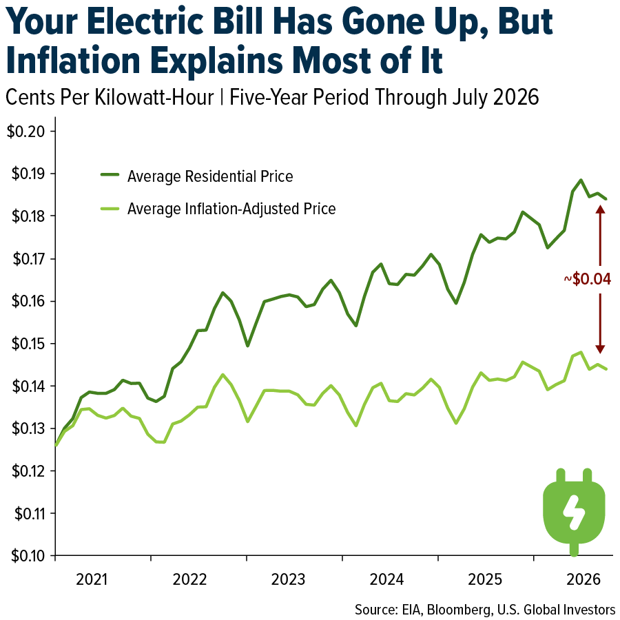 Your Electric Bill Has Gone Up, But Inflation Explains Most of It