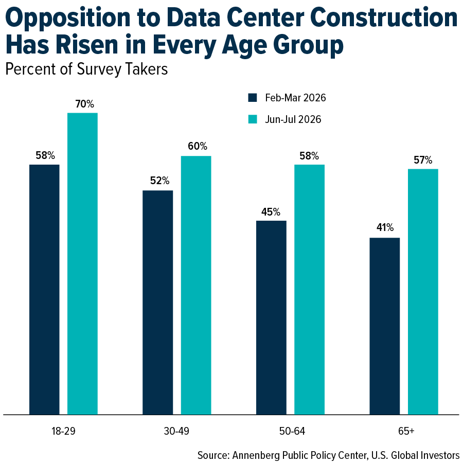 Opposition to Data Center Construction Has Risen in Every Age Group