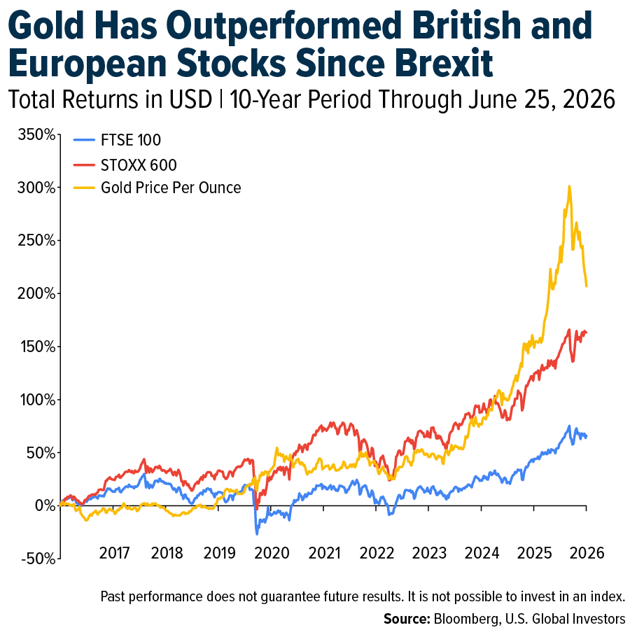 Gold Has Outperformed British and European Stocks Since Brexit