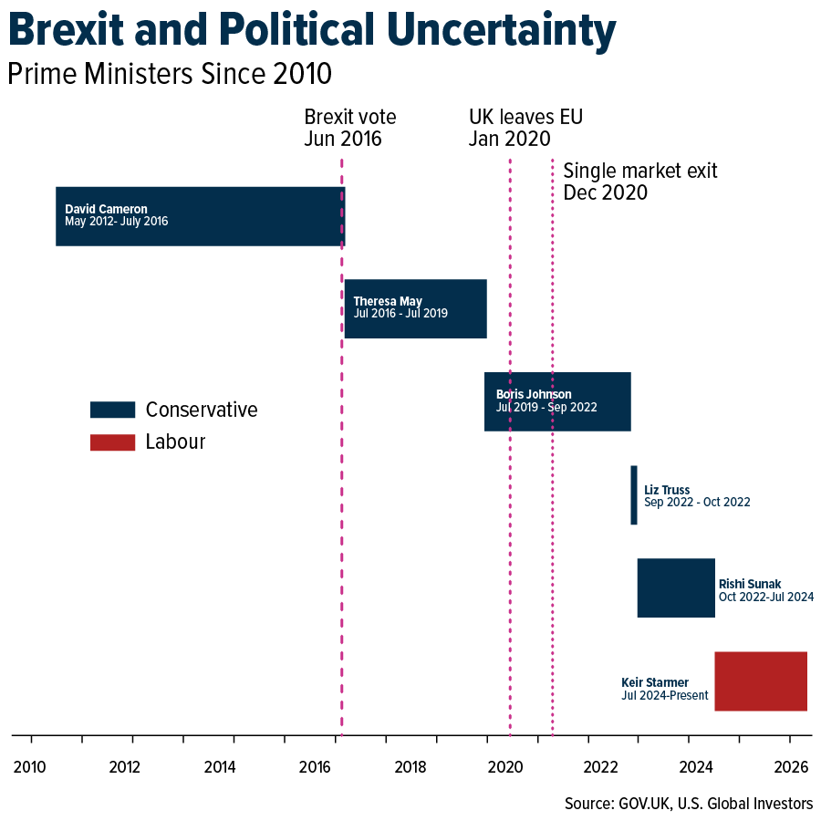 Brexit and Political Uncertainty