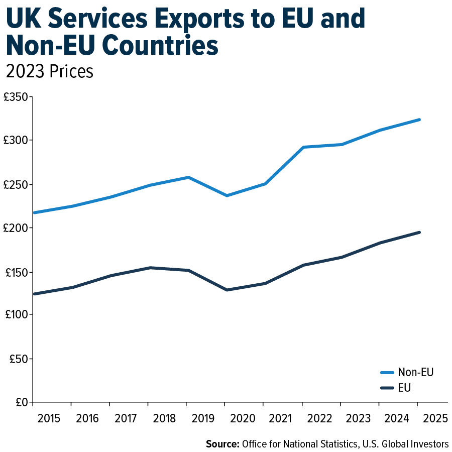 UK Services Exports to EU and Non-EU Countries