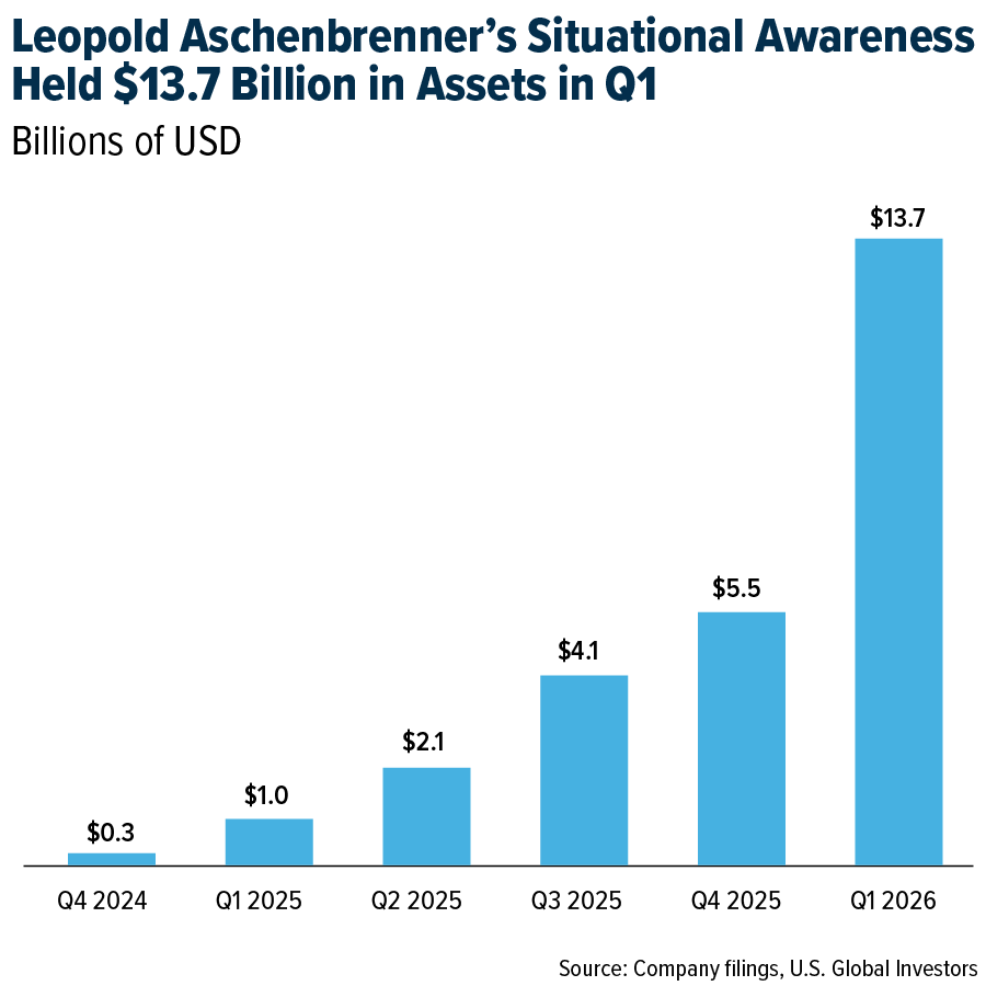 Leopold Aschenbrenner's Situational Awareness Held $13.7 Billion in Assets in Q1