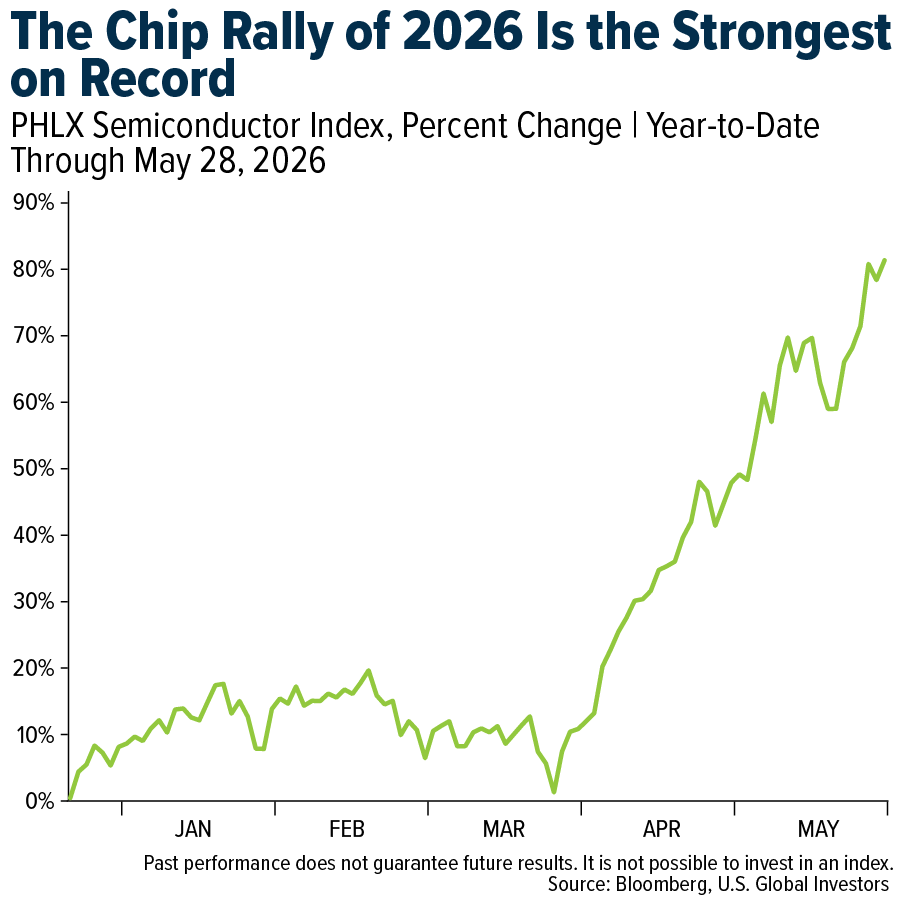 The Chip Rally of 2026 Is the Strongest on Record