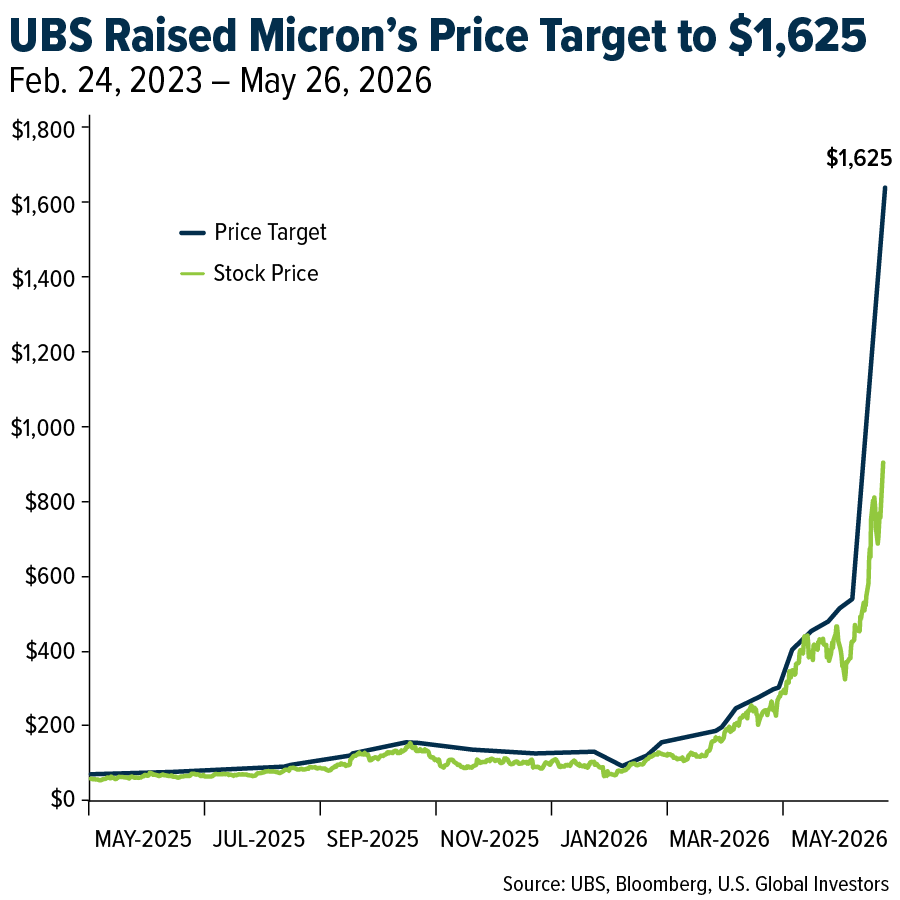 UBS Raised Micron's Price Target to $1,625