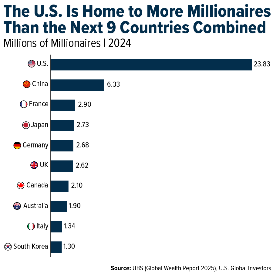 The U.S. Is Home to More Millionaires Than the Next 9 Countries Combined