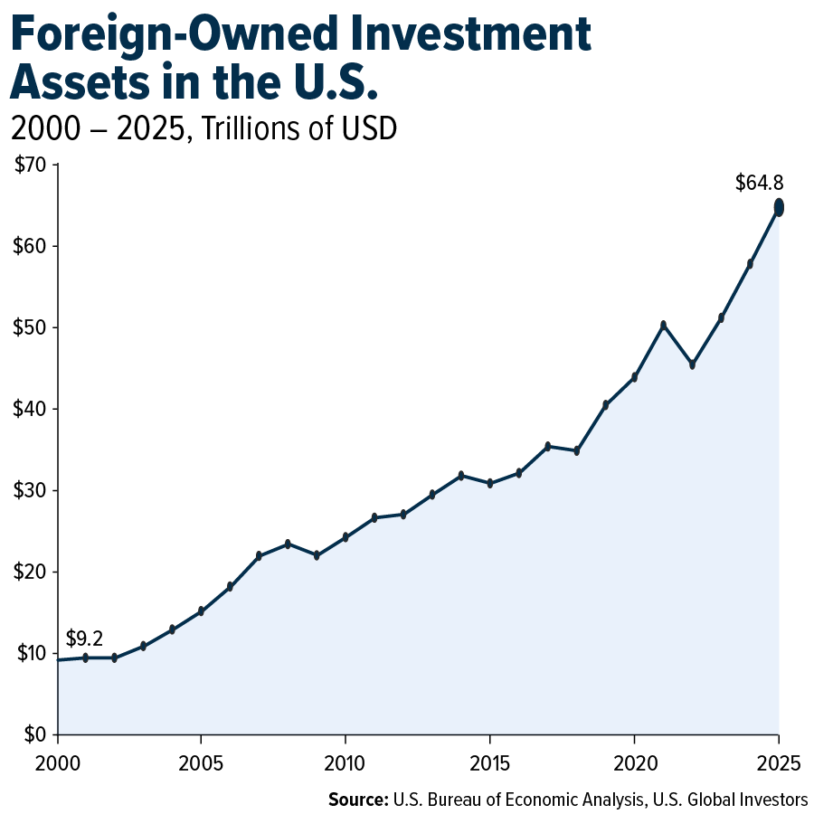 Foreign-Owned Investment Assets in the U.S.