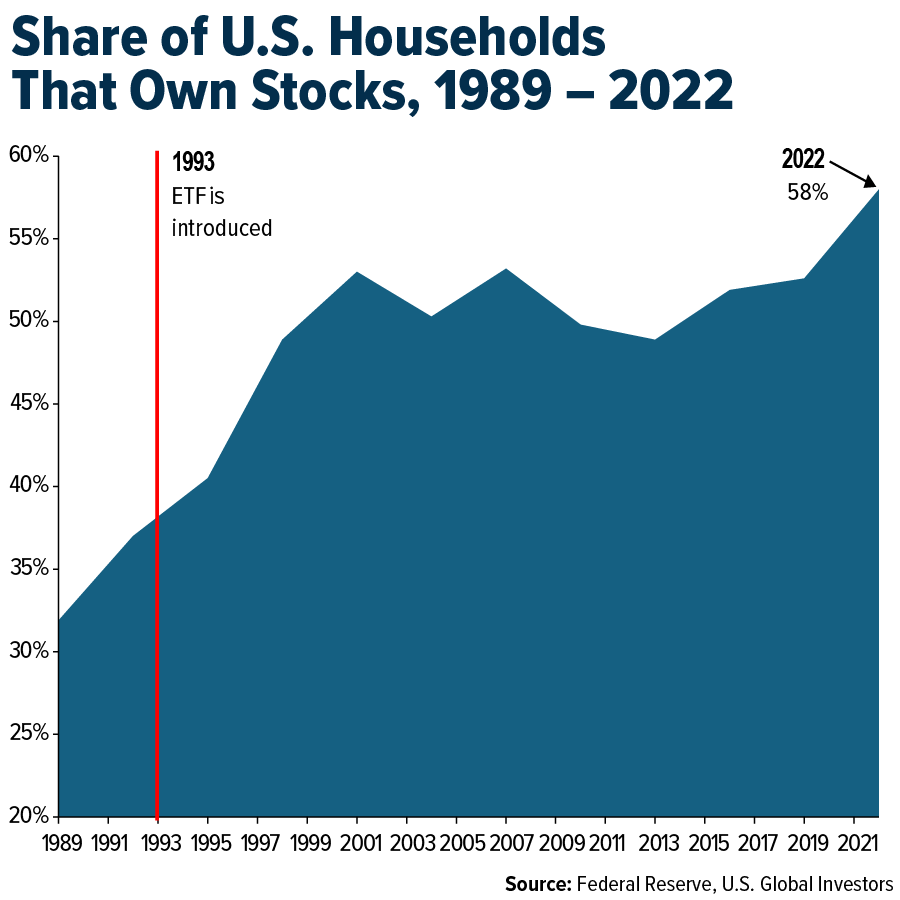 Share of U.S. Households That Own Stocks, 1989 - 2022