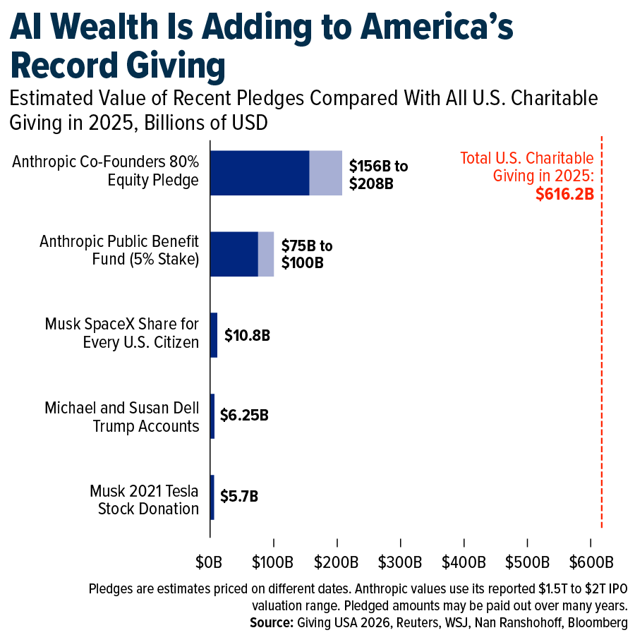 AI Wealth Is Adding to America's Record Giving