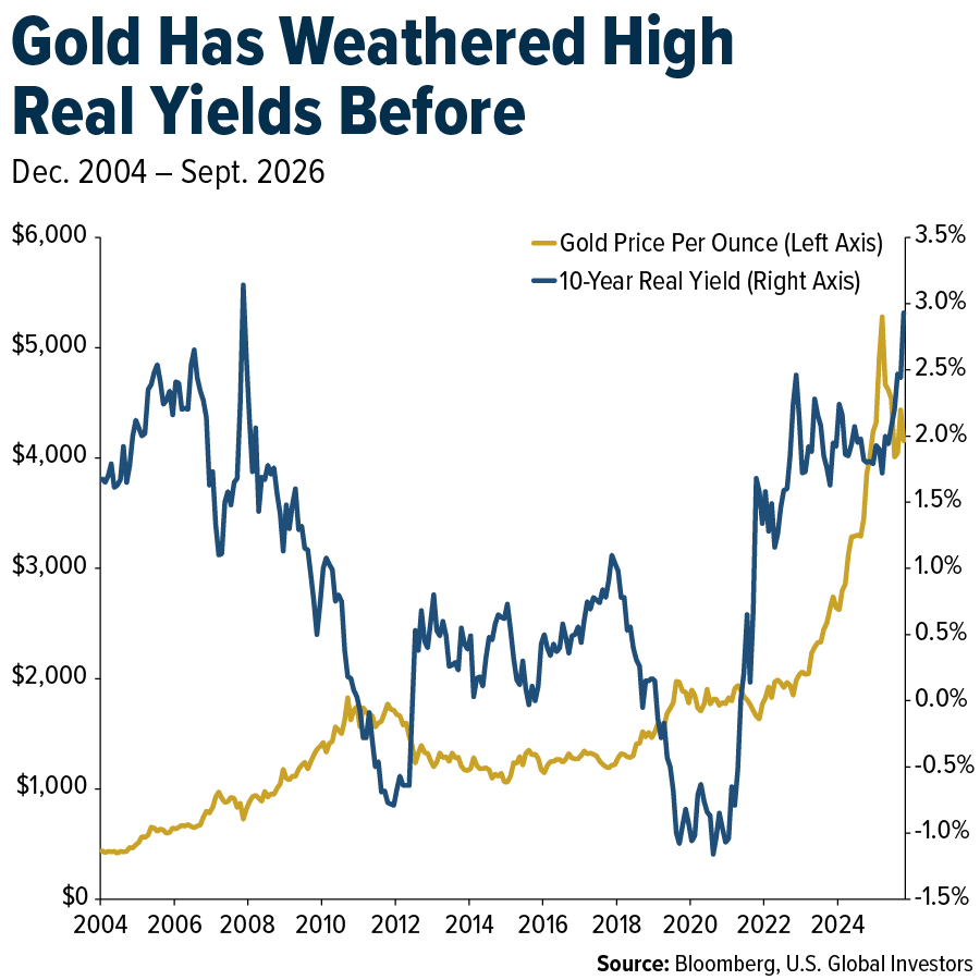 Gold Has Weathered High Real Yields Before