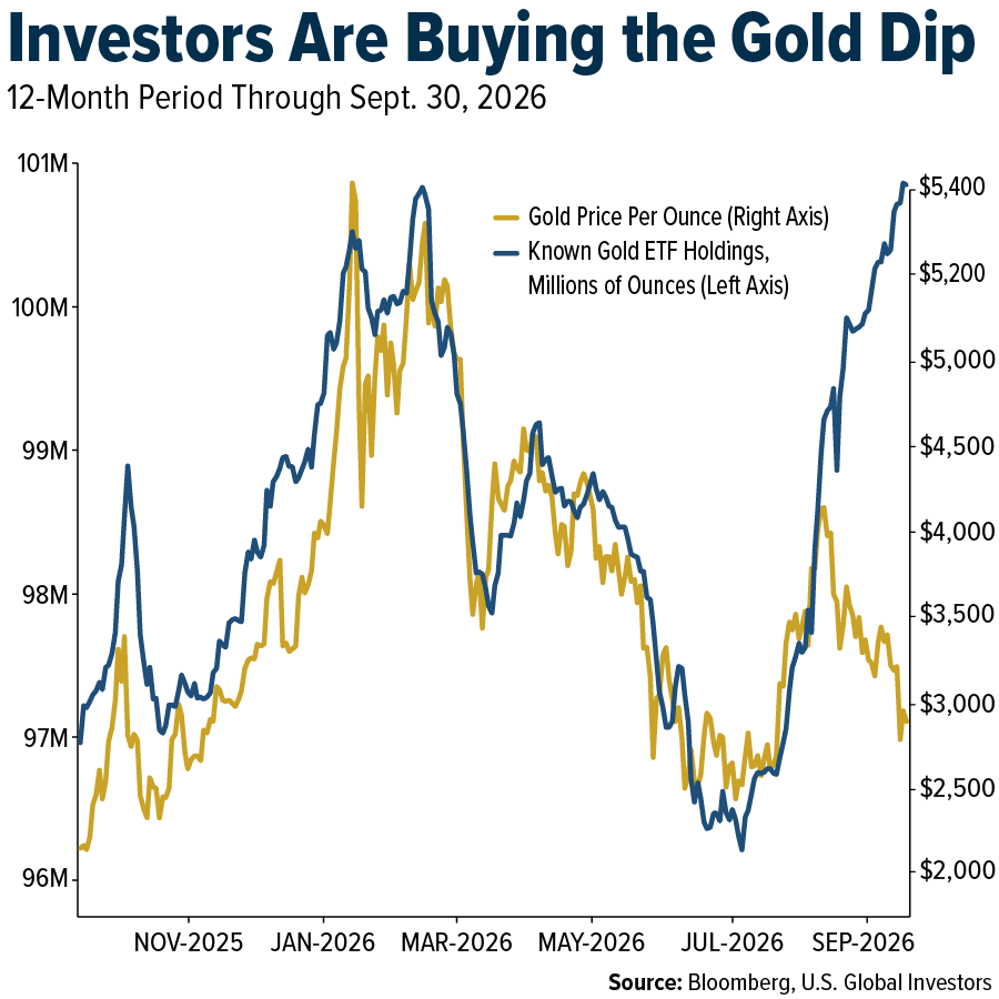 Investors Are Buying the Gold Dip