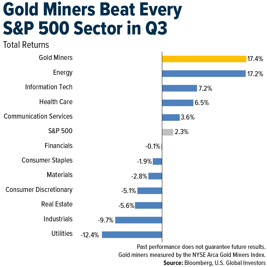 Gold Miners Beat Every S&P 500 Sector in Q3