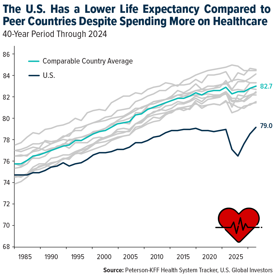 The U.S. Has a Lower Life Expectancy Compared to Peer Countries Despite Spending More on Healthcare