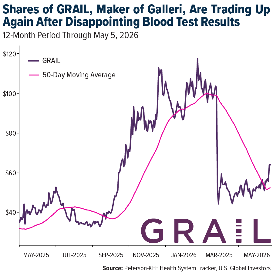 Shares of GRAIL, Maker of Galleri, Are Trading Up Again After Disappointing Blood Tests Results