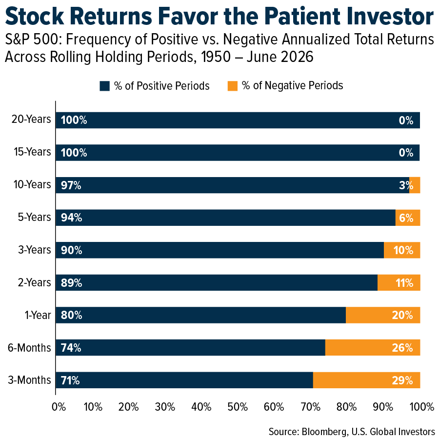 Stock Returns Favor the Patient Investor