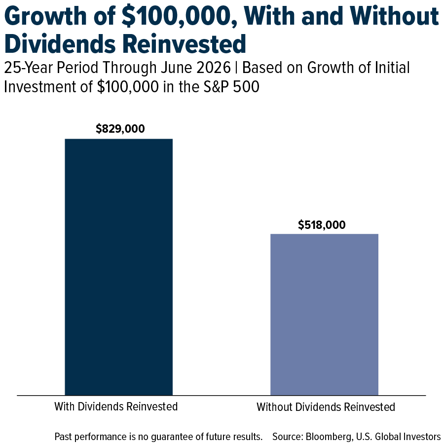 Growth of $100,000, with and without dividends reinvested