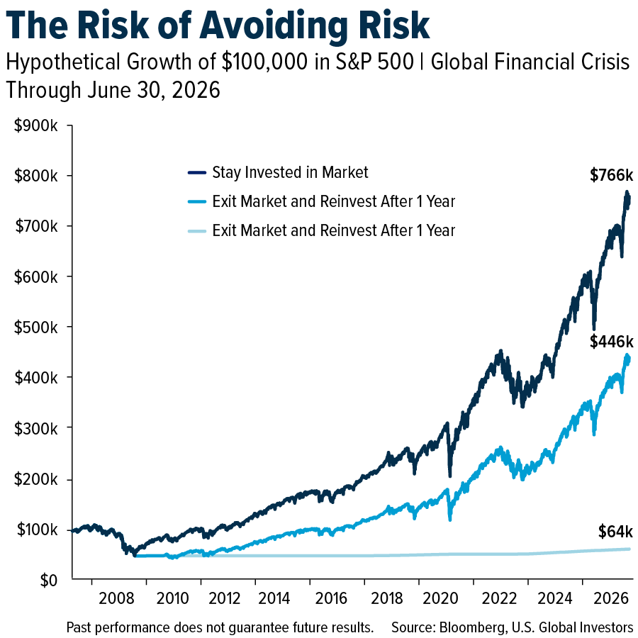 The Risk of Avoiding Risk