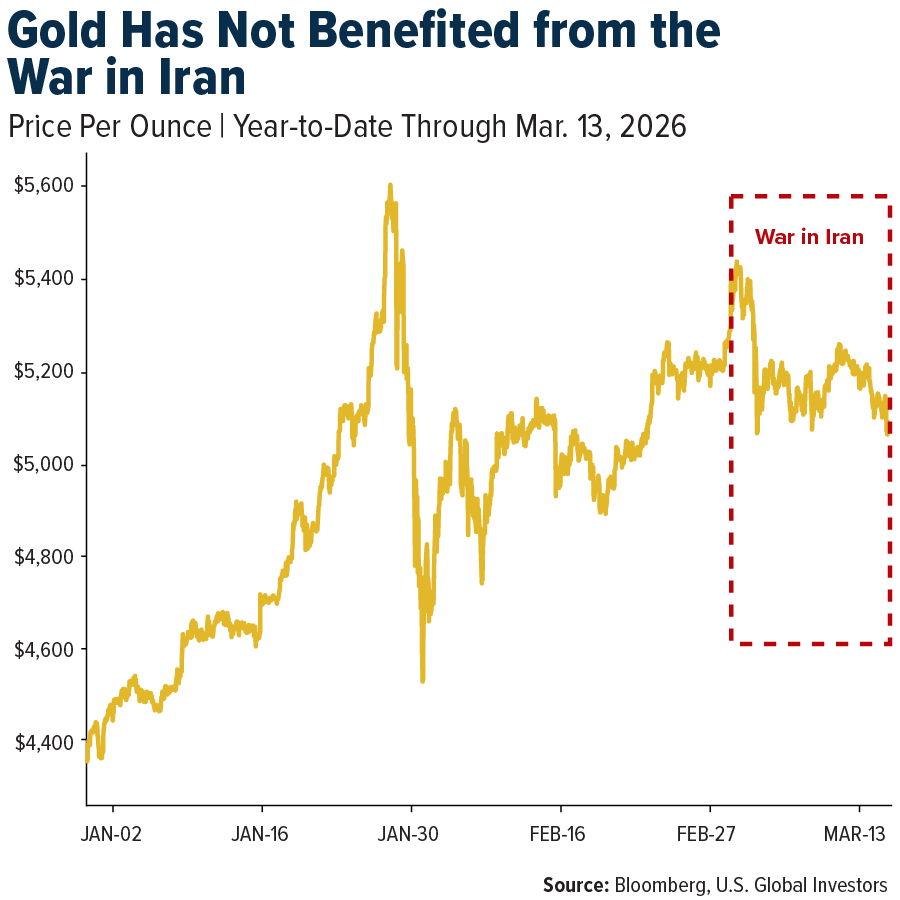 Gold Has Not Benefited From the War in Iran