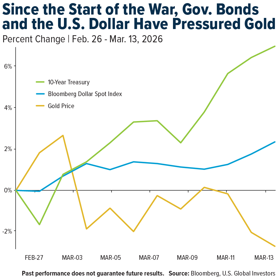 Since the Start of the War, Gov. Bonds and the U.S. Dollar Have Pressured Gold
