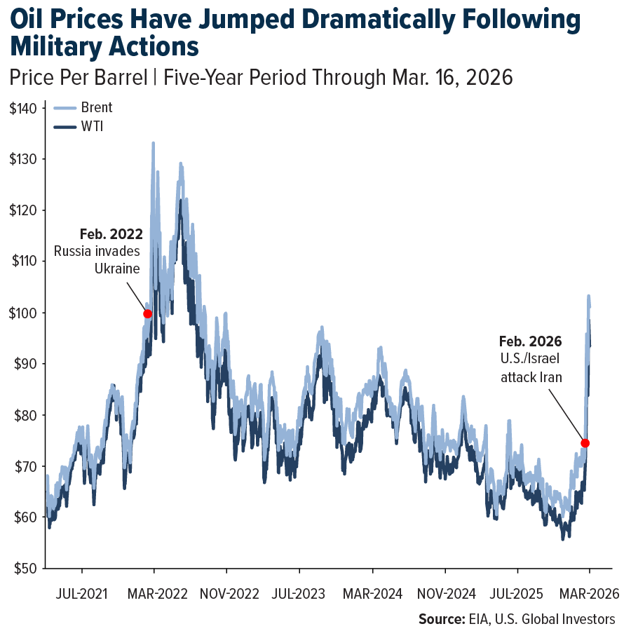 Oil Prices Have Jumped Dramatically Following Military Actions