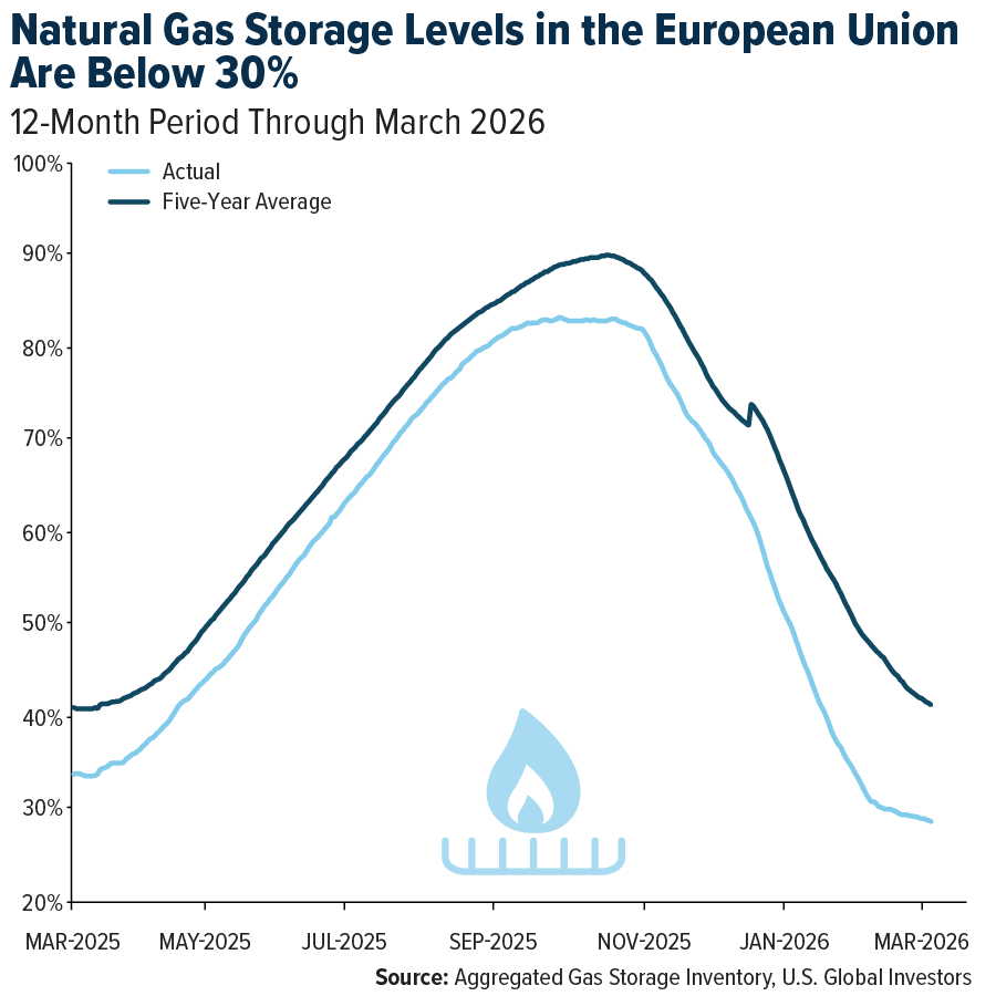Natural Gas Storage Levels in the European Union Are Below 30%
