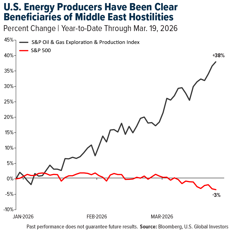 U.S. Energy Producers Have Been Clear Beneficiaries of Middle East Hostilities