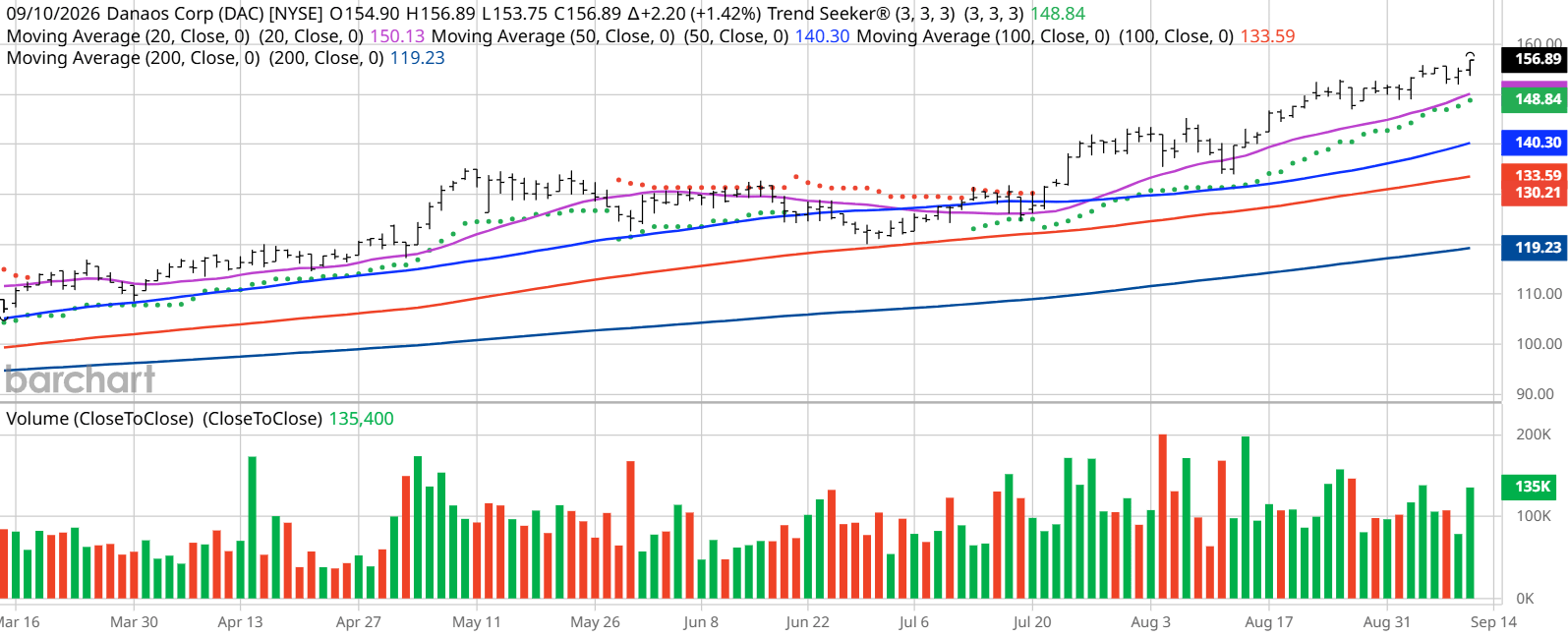 Danaos Corp. chart